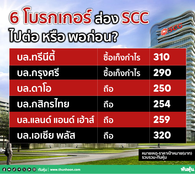 6 โบรกเกอร์ ส่อง SCC ไปต่อ หรือ พอก่อน?